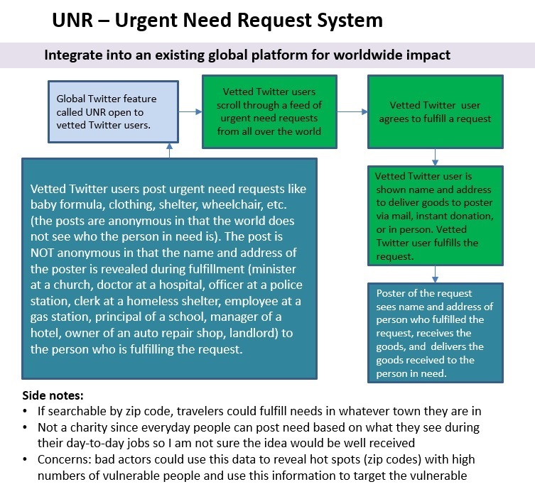 UNR Urgent Need Request Application